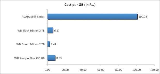 WD 7500BVPT Scorpio Blue 750 GB price comparison